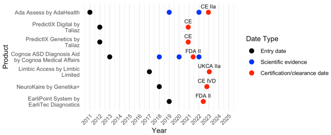 Timeline of market entry, scientific evidence, and certification dates for seven AI products