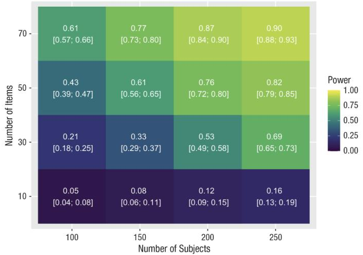 Heat map of simulated power for different numbers of subjects and items