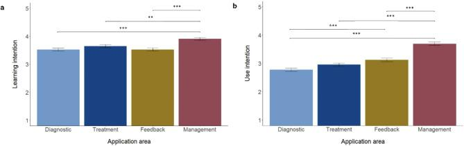 Bar charts of learning and use intentions across four AI application areas