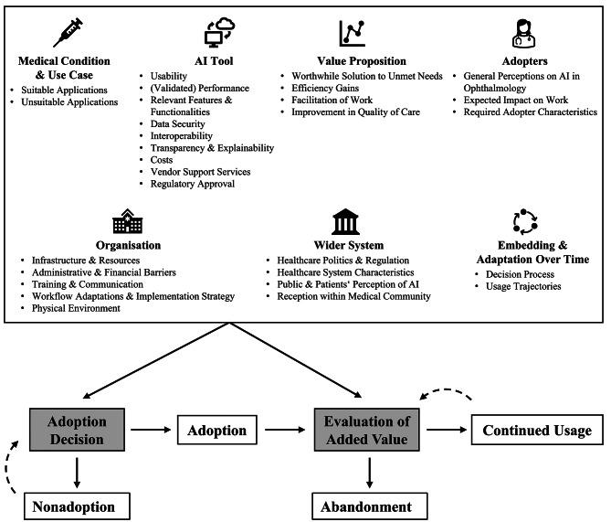 Diagram of sociotechnical factors across NASSS domains and the adoption and evaluation process