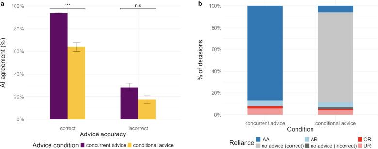 Bar charts showing agreement with AI advice and types of reliance for concurrent versus conditional advice