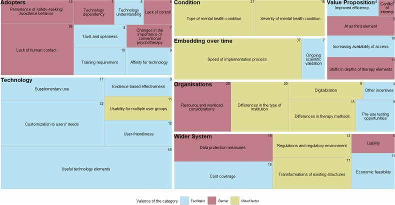 Tree map of facilitators, barriers, and mixed factors for AI adoption in psychotherapy grouped by NASSS domain