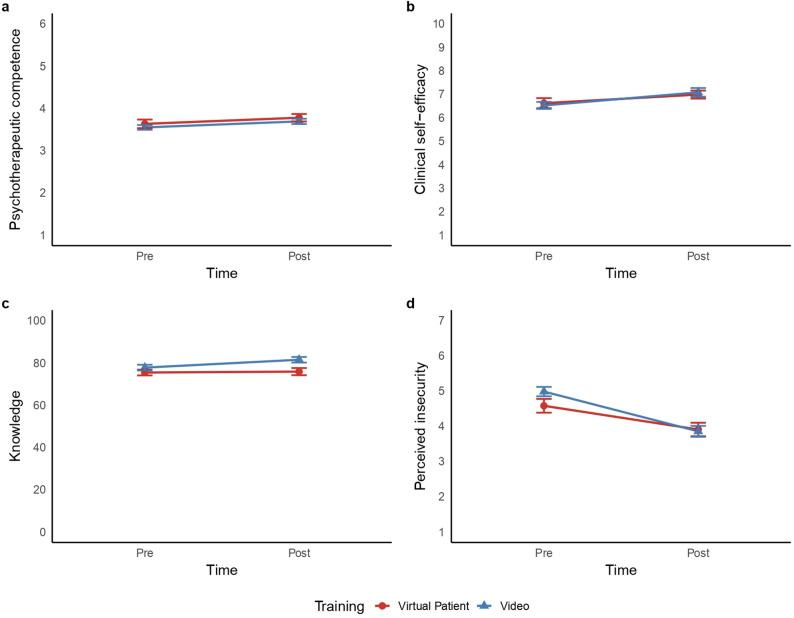 Line charts of competence, self-efficacy, knowledge, and insecurity before and after virtual patient and video training