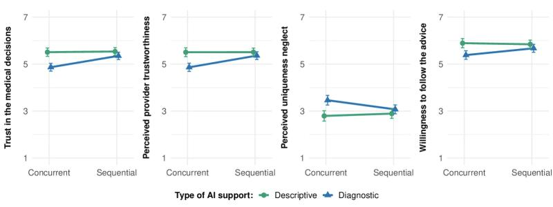 Line charts showing interaction effects of AI support type and timing on trust outcomes